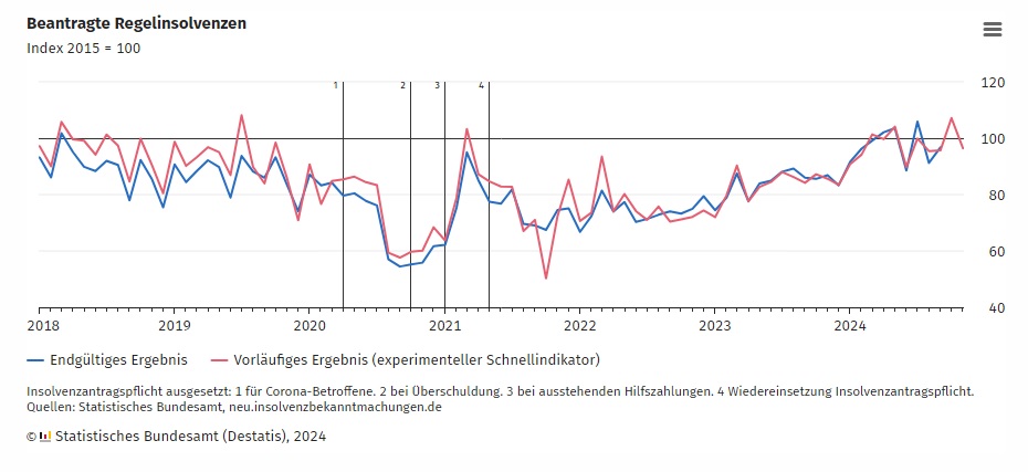 DESTATIS: Beantragte Regelinsolvenzen im November 2024: +12,6 % zum Vorjahresmonat DESTATIS: Beantragte Regelinsolvenzen im November 2024: +12,6 % zum Vorjahresmonat