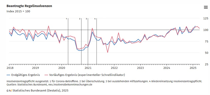 DESTATIS: Beantragte Regelinsolvenzen im April 2025: +3,3 % zum Vorjahresmonat DESTATIS: Beantragte Regelinsolvenzen im April 2025: +3,3 % zum Vorjahresmonat