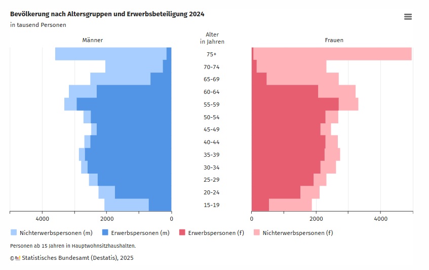 Destatis: Bevoelkerung nach Altersgruppen und Erwerbsbeteiligung 2024 Destatis: Bevoelkerung nach Altersgruppen und Erwerbsbeteiligung 2024