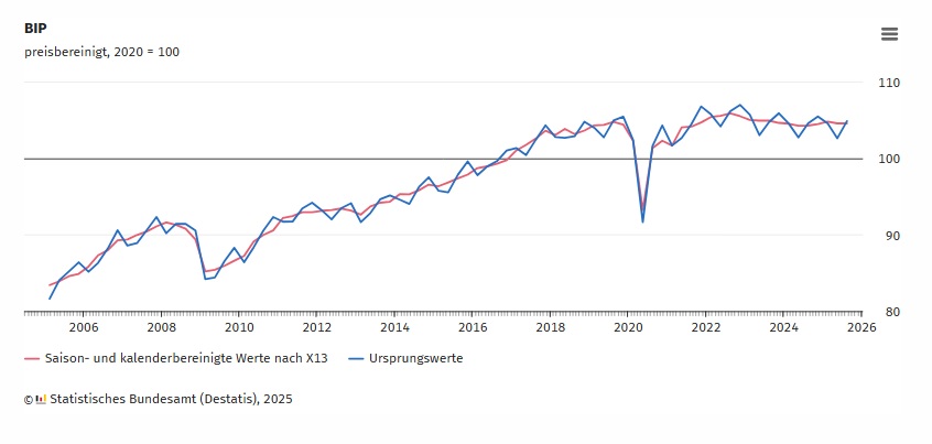 BIP 3.Quartal 2025