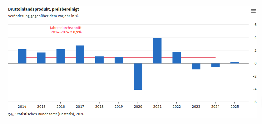 BIP preisbereinigt 2014-2025