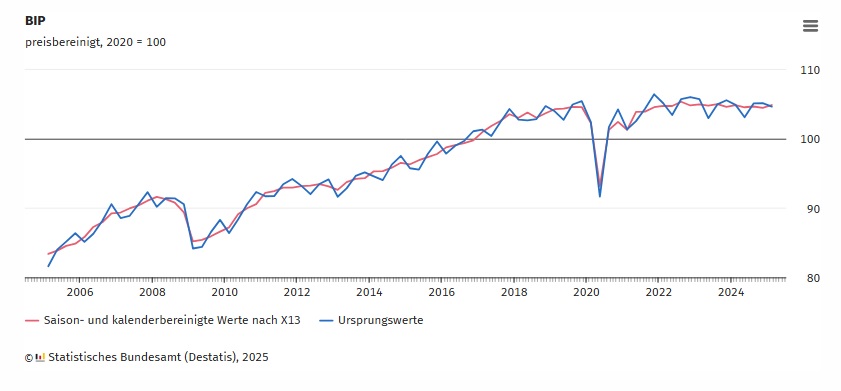 DESTATIS: Bruttoinlandsprodukt (BIP), 1. Quartal 2025 DESTATIS: Bruttoinlandsprodukt (BIP), 1. Quartal 2025