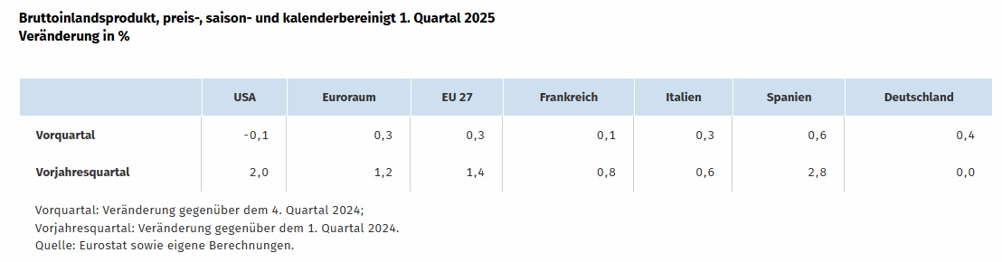 DESTATIS: BIP Vergleich EU-Länder, USA - erste Quartal 2025 DESTATIS: BIP Vergleich EU-Länder, USA - erste Quartal 2025