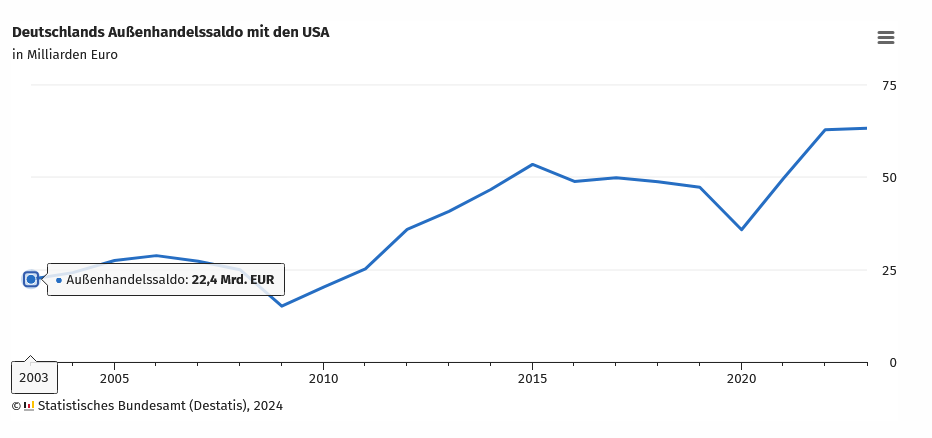 DESTATIS: Deutschlands Außenhandelssaldo mit den USA (Grafik) DETSTAIS: Deutschlands Außenhandelssaldo mit den USA (Grafik)