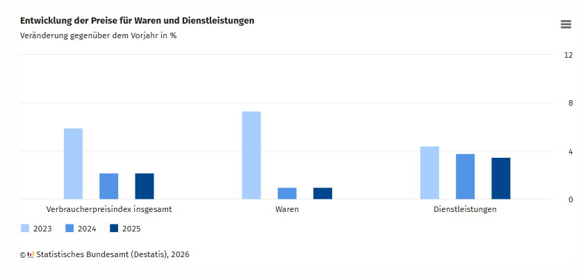 Entwicklung der Preise f�r Waren und Dienstleistungen von 2023 bis 2025