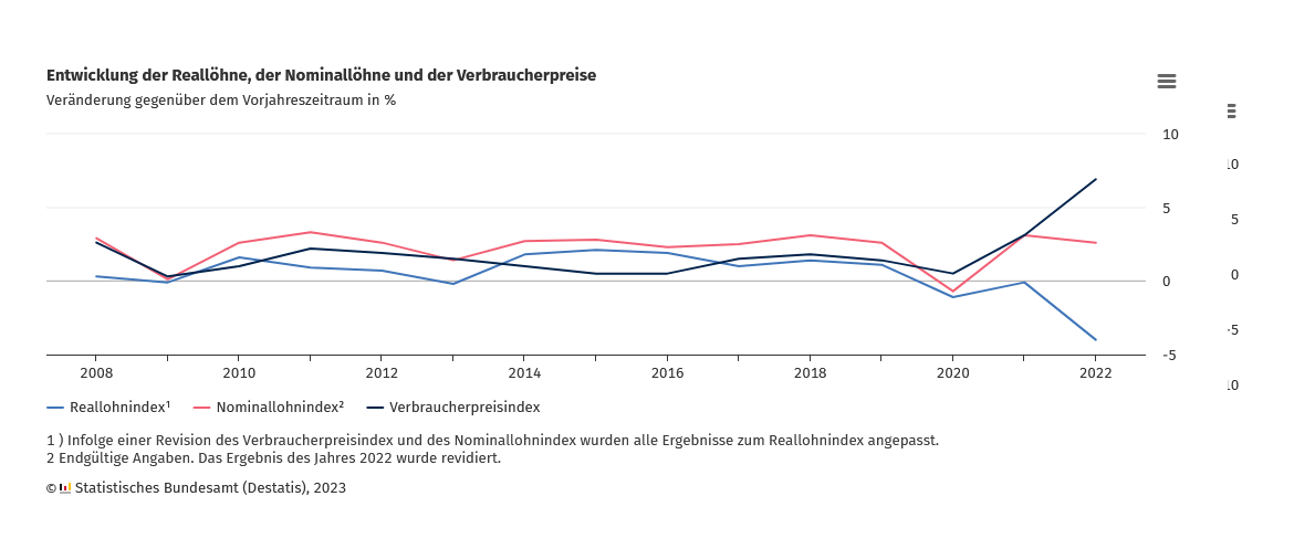 DESTATIS - Relallhne Nettoverdienste - Jahresvergleich