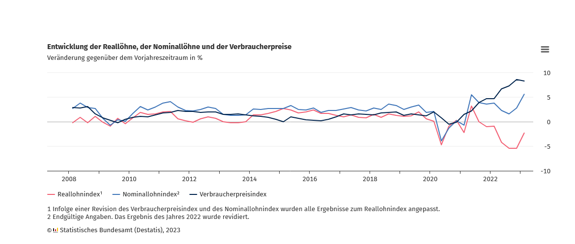 DESTATIS - Relallhne Nettoverdienste - Quartalsvergleich