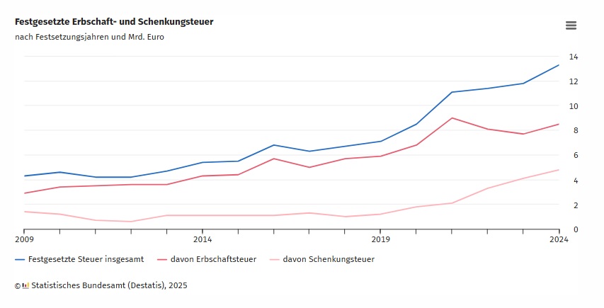 Festgesetzte Erbschaft- und Schenkungsteuer Festgesetzte Erbschaft- und Schenkungsteuer