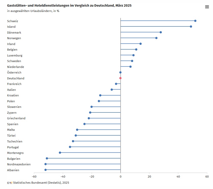 DESTATIS: Gaststätten- und Hoteldienstleistung im Vergleich zu Deutschland, März 2025 DESTATIS: Gaststätten- und Hoteldienstleistung im Vergleich zu Deutschland, März 2025