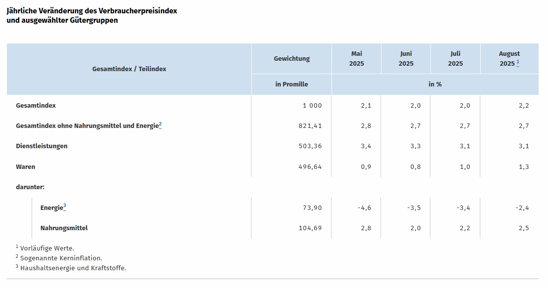 Jährliche Veränderung des Verbraucherpreisindex
und ausgewählter Gütergruppen Jährliche Veränderung des Verbraucherpreisindex
und ausgewählter Gütergruppen