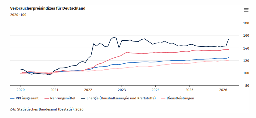 Inflationsrate im M�rz 2026 bei +2,7 %