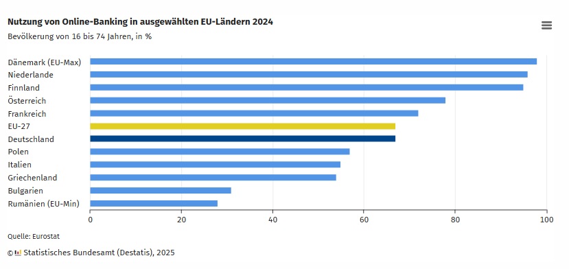 Nutzung Online-Banking in ausgewhlten EU-Staaten