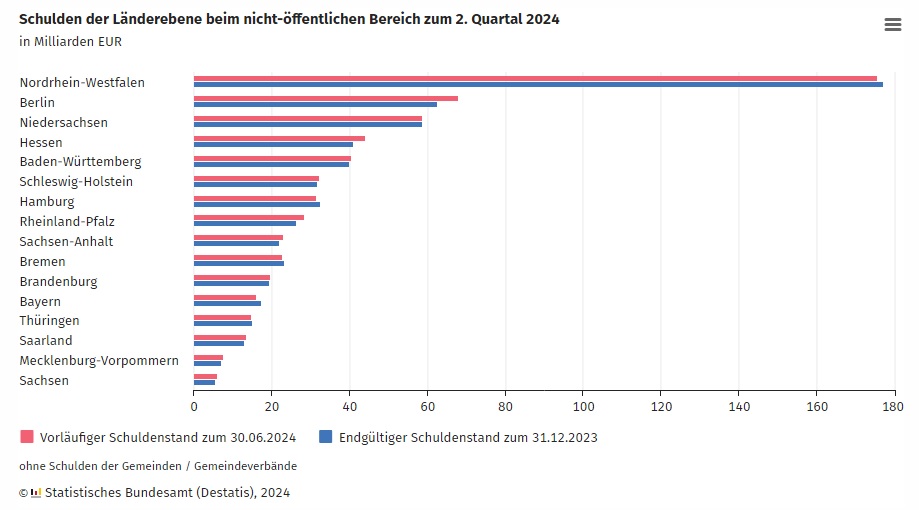 DESTATIS: Schulden der Länderebene 2.Quartal 2024 DESTATIS: Schulden der Länderebene 2.Quartal 2024