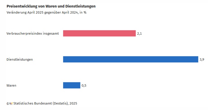 DESTATIS: Preisentwicklung von Waren und Dienstleistungen DESTATIS: Preisentwicklung von Waren und Dienstleistungen