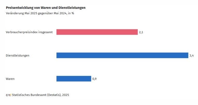 DESTATIS: Preisentwicklung von Waren und Dienstleistungen DESTATIS: Preisentwicklung von Waren und Dienstleistungen