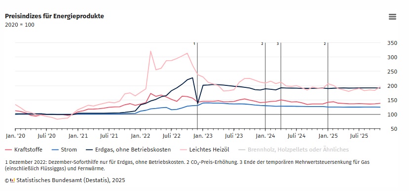 Preisindizes fr Energieprodukte 2020-2025