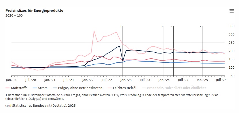 Preisindizes Energieprodukte