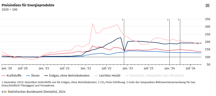 DESTATIS: Preise für Energieprodukte lagen im Oktober 2024 um 5,5 % deutlich niedriger DESTATIS: Preise für Energieprodukte lagen im Oktober 2024 um 5,5 % deutlich niedriger