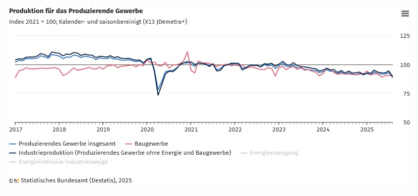 DESTATIS: Produktion für das produzierende Gewerbe 2025 DESTATIS: Produktion für das produzierende Gewerbe 2025
