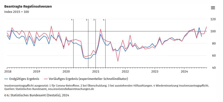DESTATIS: Beantragte Regelinsolvenzen im Oktober 2024: +22,9 % zum Vorjahresmonat DESTATIS: Beantragte Regelinsolvenzen im Oktober 2024: +22,9 % zum Vorjahresmonat