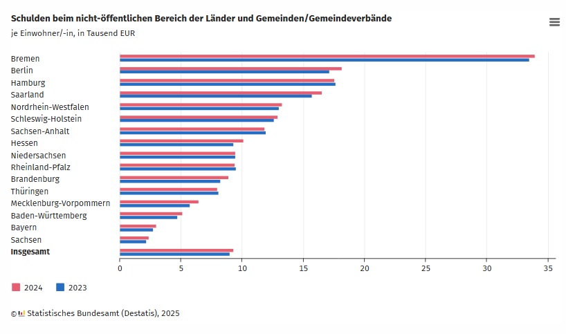 DESTATIS: Pro-Kopf-Verschuldung Lnder und Gemeinden 2024