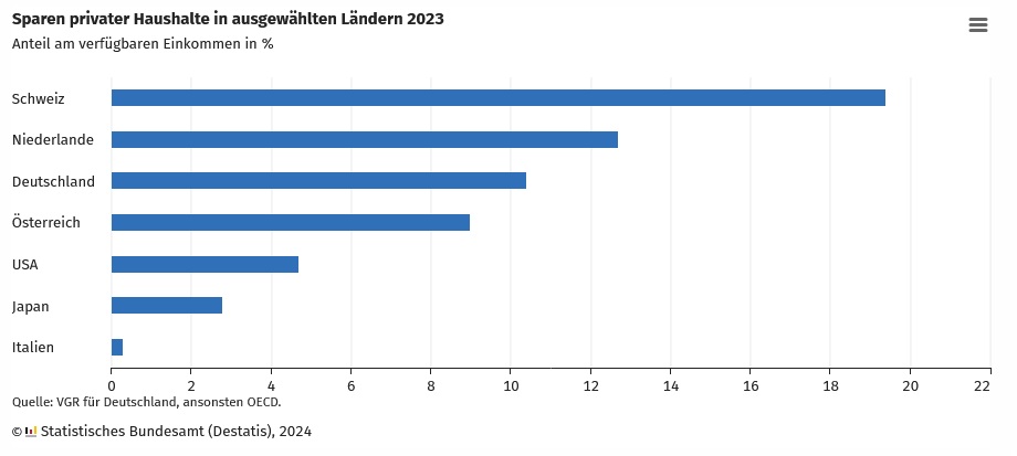 DESTATIS: Sparen privater Haushalte in ausgewählten Ländern 2023 |
Anteil am verfügbaren Einkommen in % DESTATIS: Sparen privater Haushalte in ausgewählten Ländern 2023 |
Anteil am verfügbaren Einkommen in %