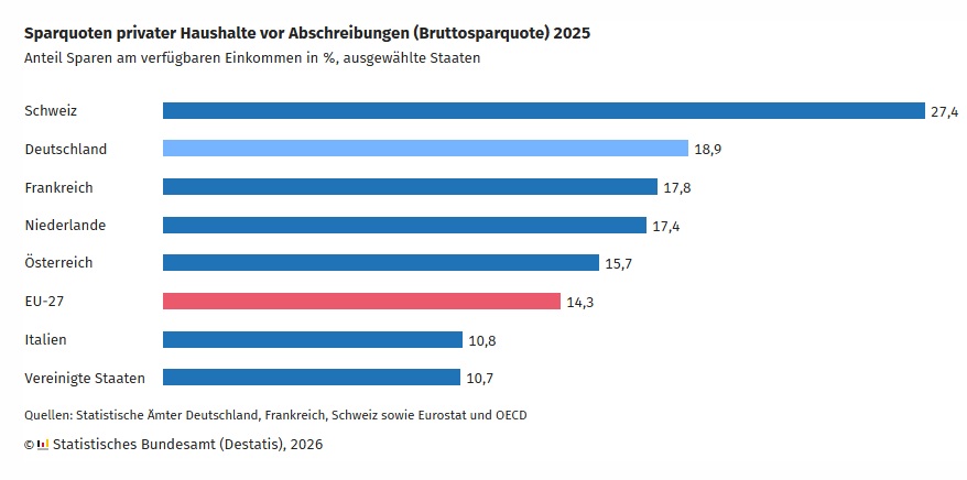 Deutschland: Bruttosparquote im internationalen Vergleich