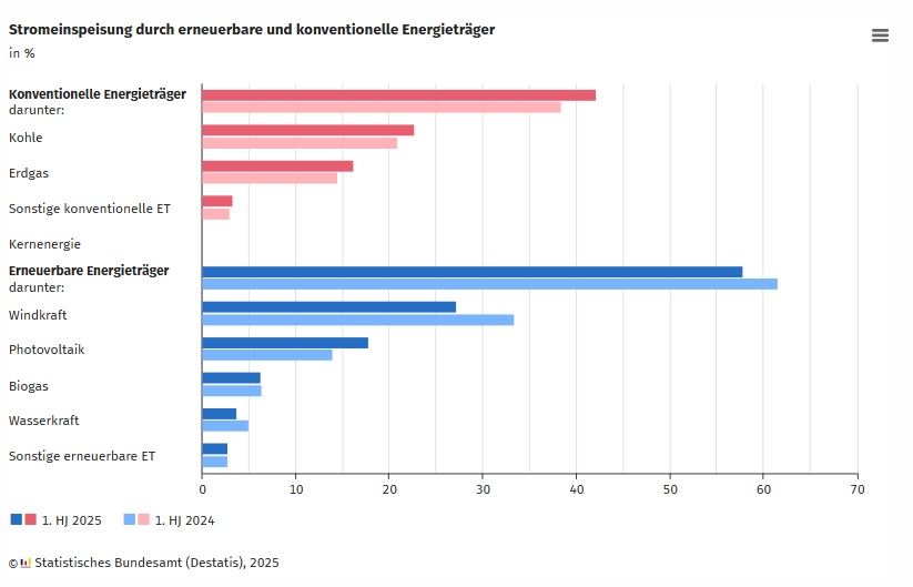 Destatis: Stromeinspeisung durch erneuerbare und konventionelle Energietrger