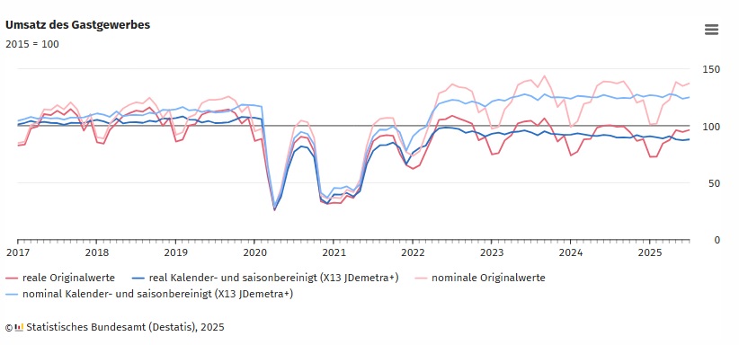 Umsatz Gastgewerbe 2017 bis 2025 Umsatz Gastgewerbe 2017 bis 2025