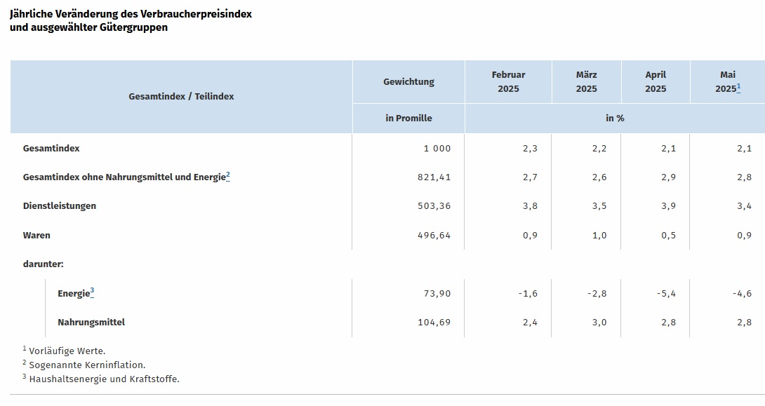 DESTATIS: Verbraucherpreisindex, Mai 2025 DESTATIS: Verbraucherpreisindex, Mai 2025