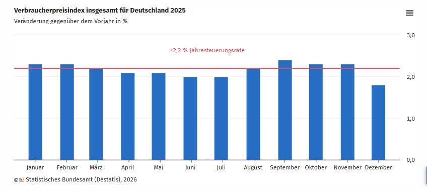 Verbraucherpreisindex insgesamt f�r Deutschland 2025