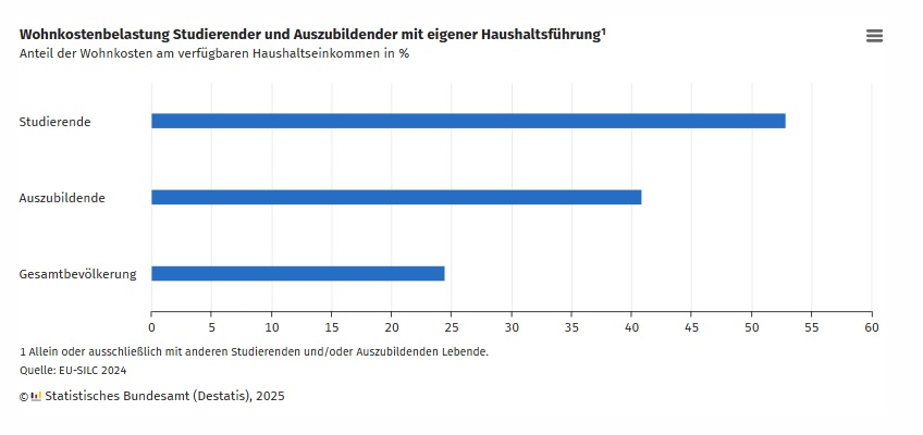 Wohnkostenbelastung Studierender und Auszubildender Wohnkostenbelastung Studierender und Auszubildender