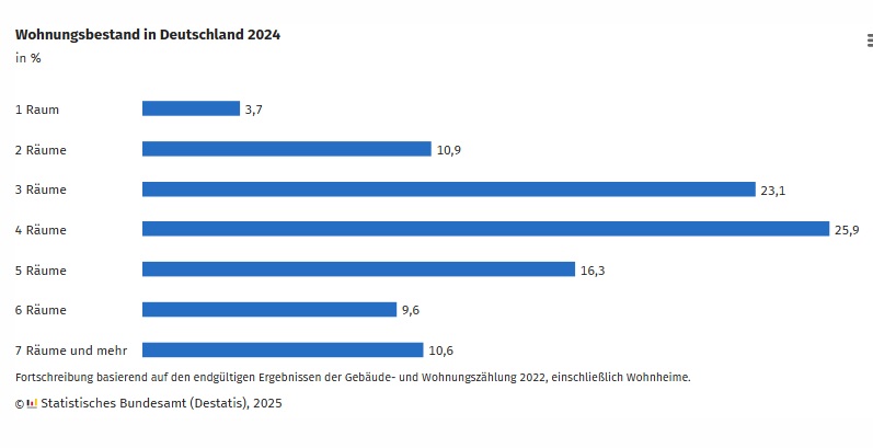 Wohnungsbestand Deutschland 2024
