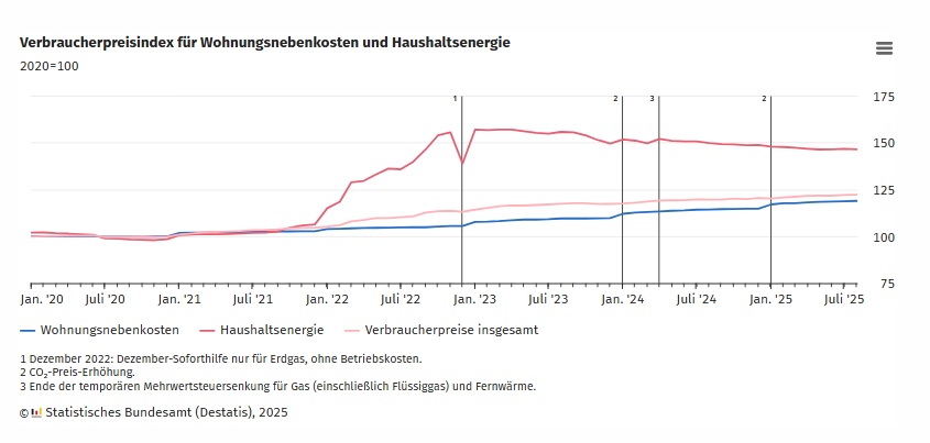 Wohnungsnebenkosten und Haushaltsenergie