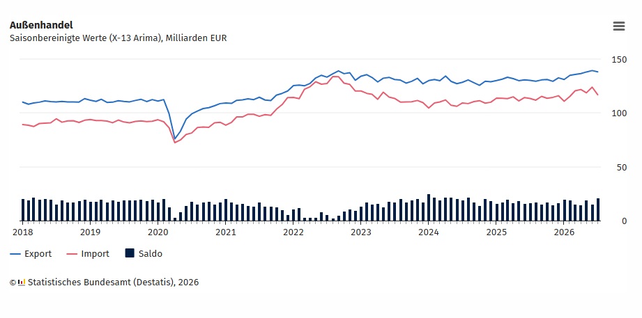 Die Au�enhandelsbilanz schloss damit im Juli 2026 mit einem �berschuss von 21,3 Milliarden Euro ab.