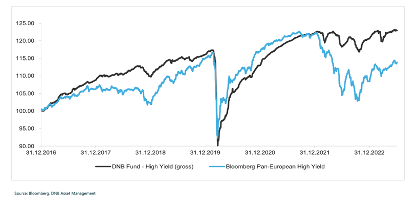 Whrend der DNB Nordic High Yield seit Ende 2016 rund 20 Prozent an Wert gewann, konnte der Bloomberg Pan European High Yield Index nur zehn Prozent zulegen.