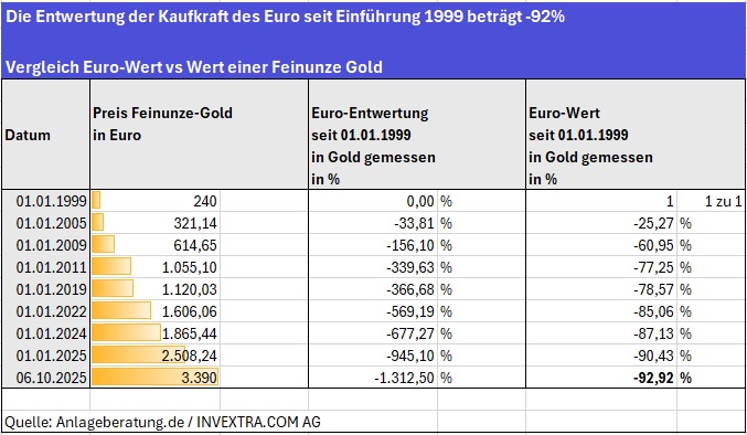Entwertung der Kaufkraft des Euro seit 1999