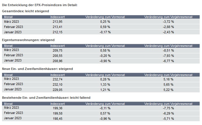 EPX: Entwicklung Preisindizes