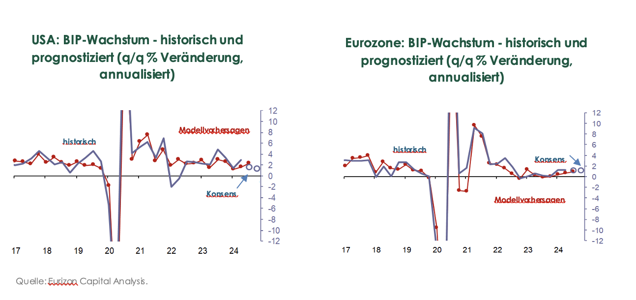 Eurizon - Wachstumsaussichten in den USA und im Euroraum (Grafik) Eurizon - Wachstumsaussichten in den USA und im Euroraum (Grafik)