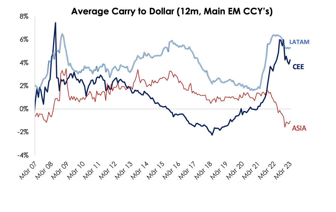 Durchschnittlicher Carry zu Dollar