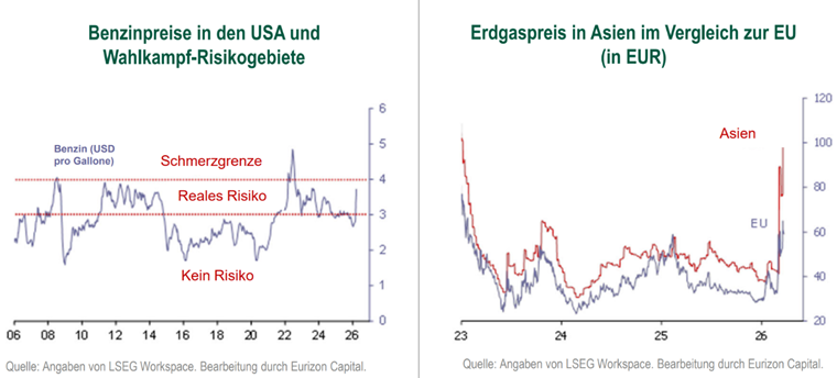 Energiepreise USA Asien