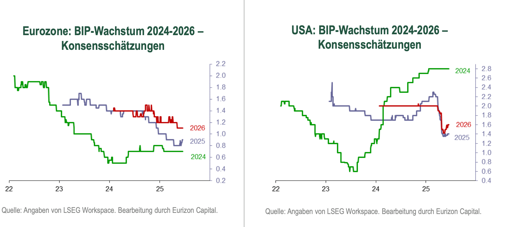 Eurizon: BIP Eurozone vs. BIP USA 2024 bis 2026
