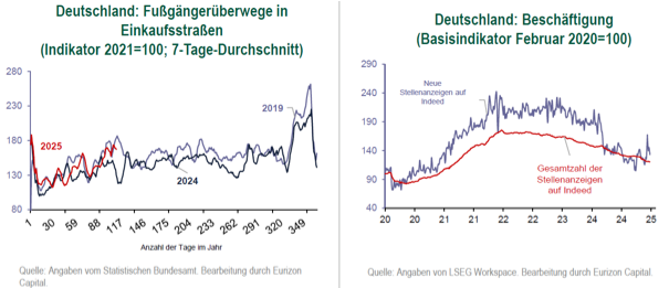 Eurizon: Deutschland Warenkosum und Beschäftigung Eurizon: Deutschland Warenkosum und Beschäftigung