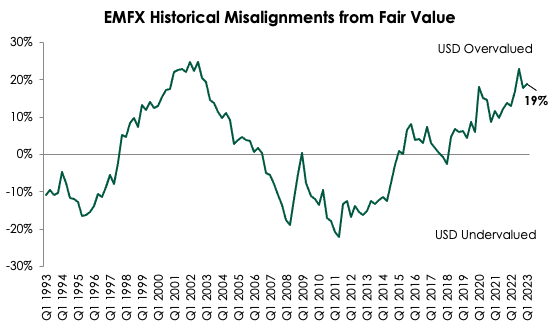 EMFX Historische Abweichungen vom Fair Value