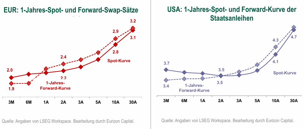 Staatsanleihen: Forward Kurven EU - USA