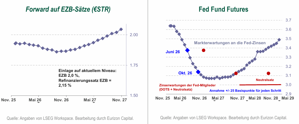 EZB und Fed 2025-2027