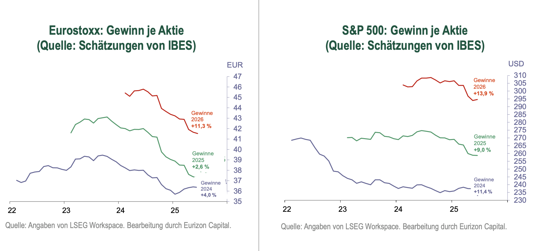 Eurizon: Eurostoxx vs. S&P 500 USA 