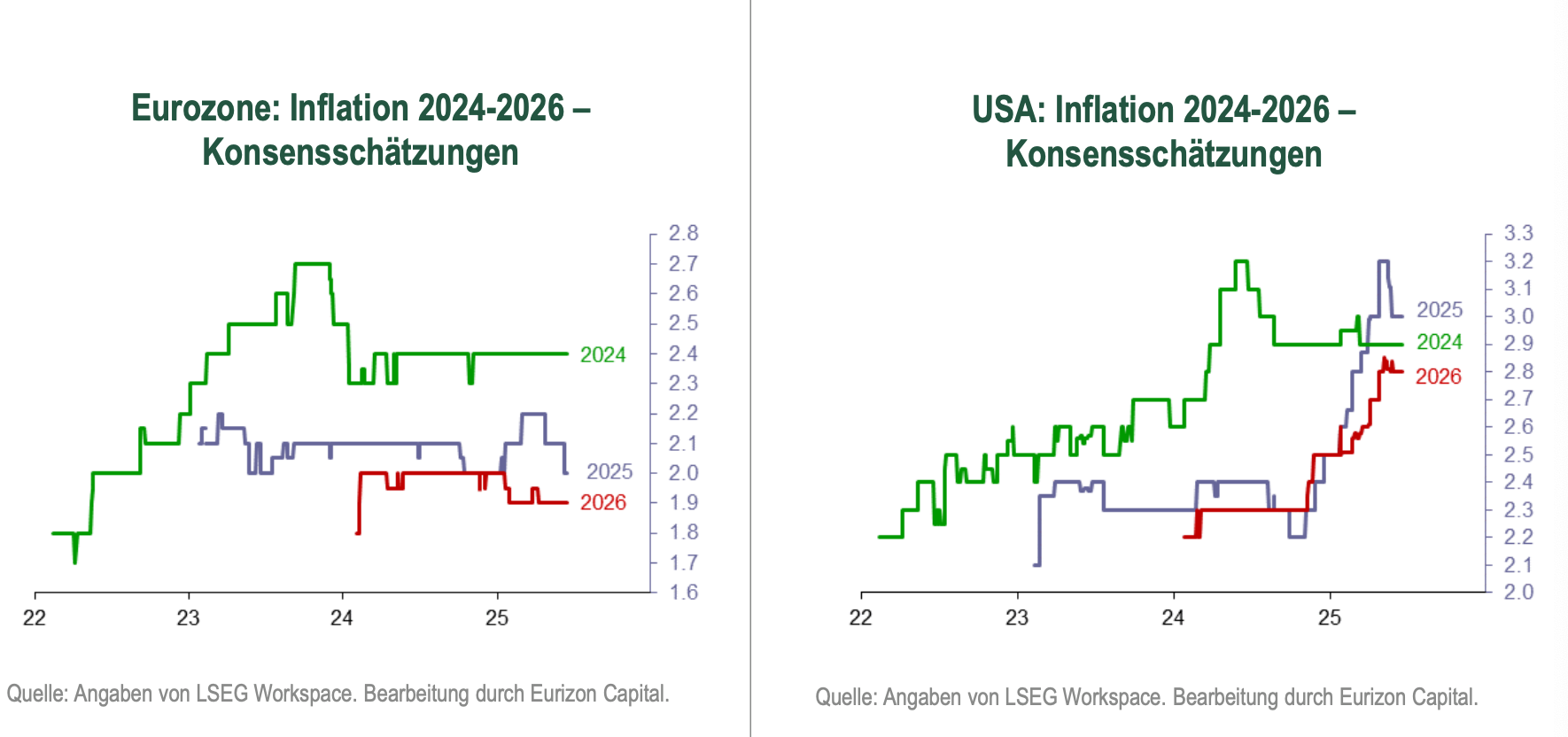 Eurizon: Inflation Eurozone vs. Inflation USA 2024 bis 2026