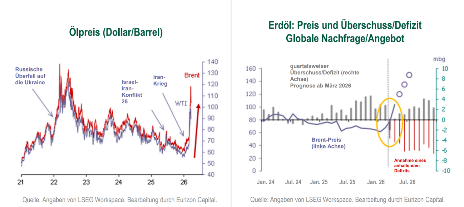Der �lpreis stieg rasch auf �ber 100 US-Dollar pro Barrel