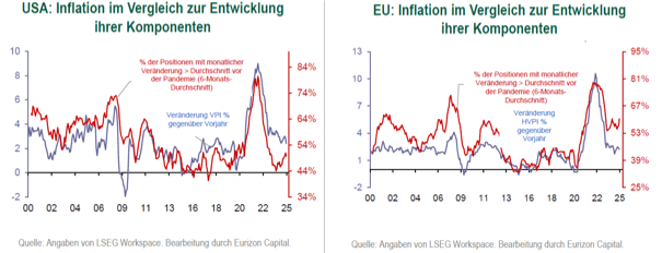 Eurizon: Inflation USA - Europa Eurizon: Inflation USA - Europa